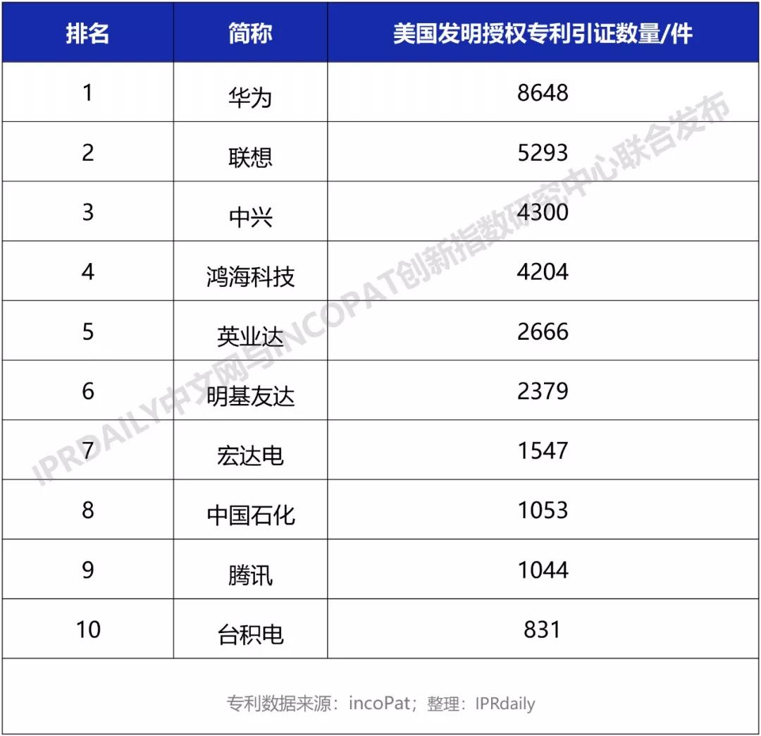 被美國專利引證的中國企業排行榜（TOP10）